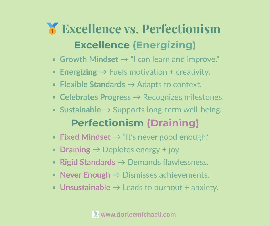 Side-by-side comparison chart. Left column: Excellence is energizing, with growth mindset, flexible standards, celebrating progress, and sustainability. Right column: Perfectionism is draining, with a fixed mindset, rigid standards, dismissing achievements, and leading to burnout and anxiety.