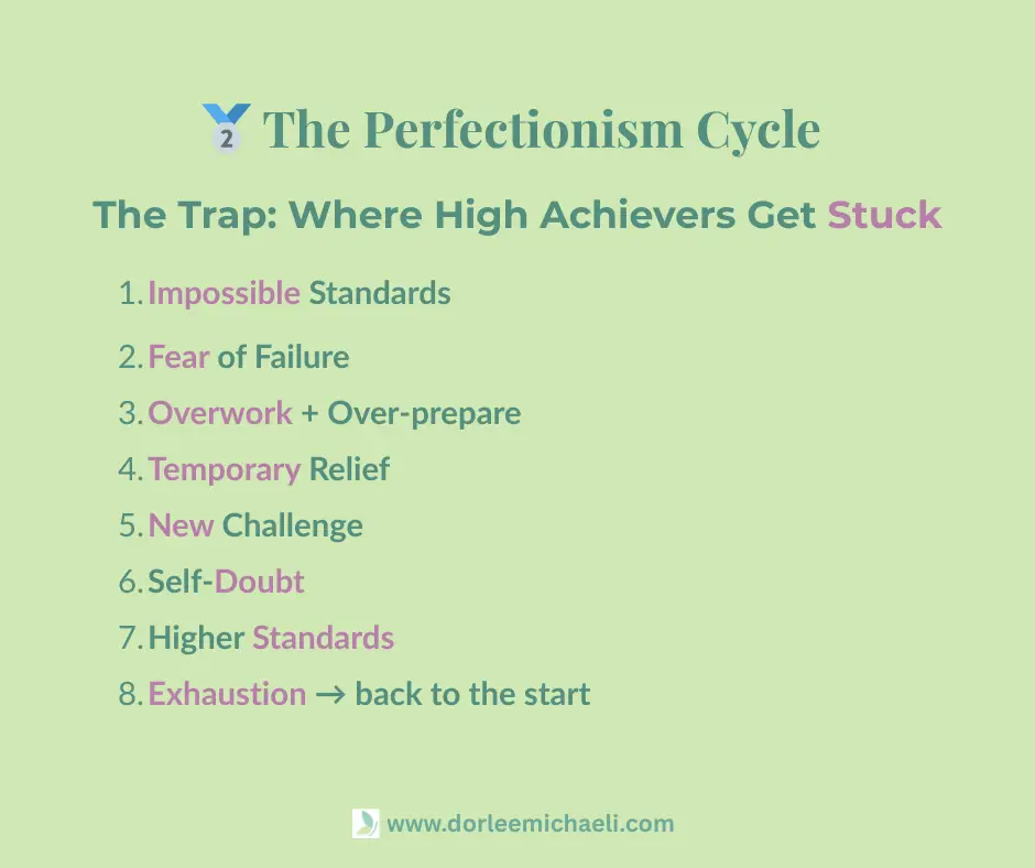 Step-by-step flow chart of the perfectionism cycle: impossible standards → fear of failure → overwork and over-preparation → temporary relief → new challenge → self-doubt → higher standards → exhaustion → cycle repeats.