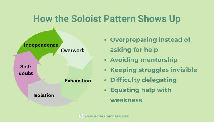 Circular infographic showing the Soloist Pattern cycle, independence, overwork, exhaustion, isolation, and self-doubt, illustrating how fear of asking for help keeps high-achievers stuck.