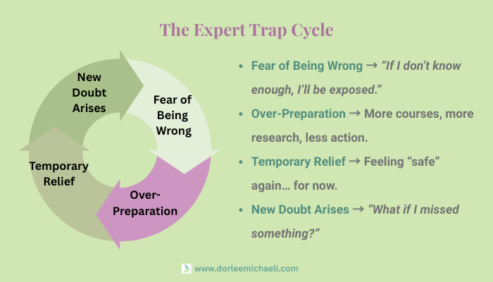Graphic illustrating the Expert Trap cycle: fear of being wrong leads to over-preparation, temporary relief, and renewed doubt.