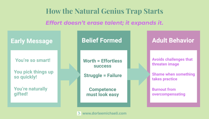 Diagram showing how early praise forms the natural genius imposter syndrome belief that competence must look effortless.
