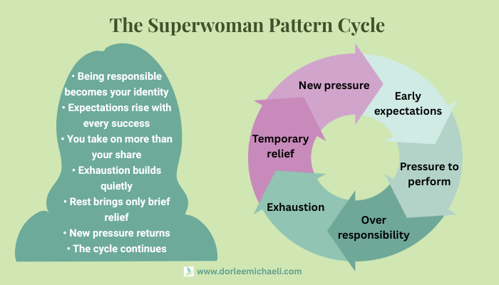Circular diagram showing the Superwoman Pattern cycle of pressure over responsibility exhaustion and renewed pressure.