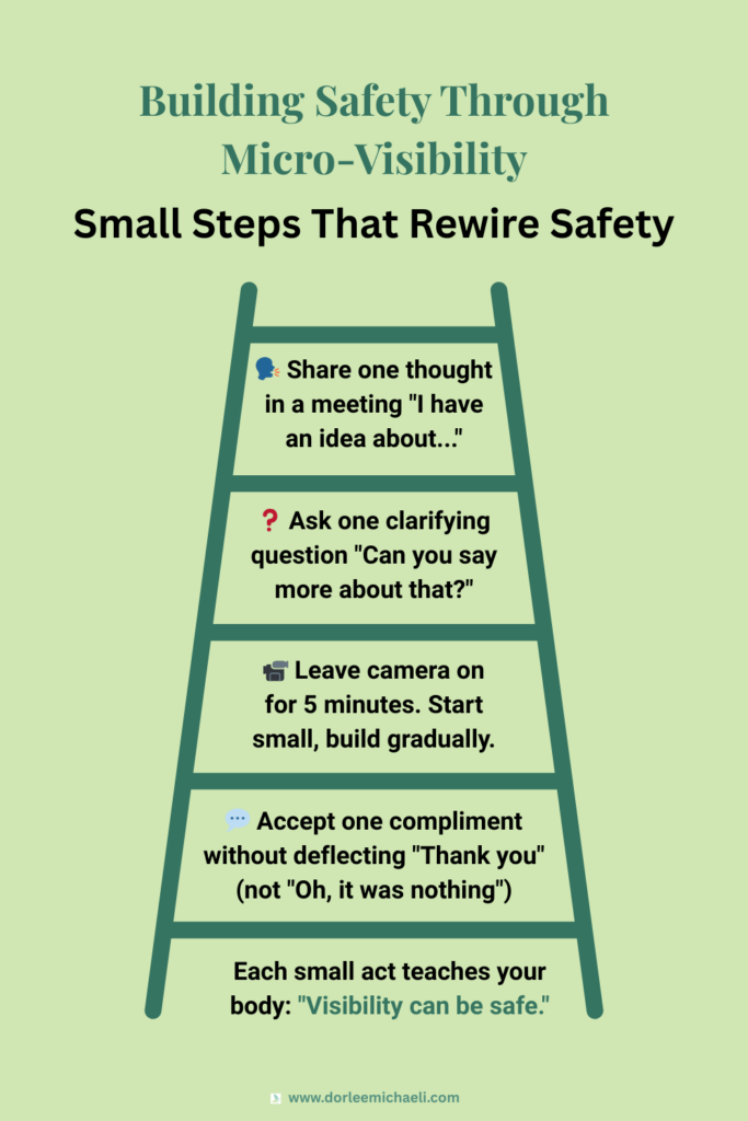 Building safety through micro-visibility for the visibility double bind: ladder diagram showing four small steps - share one thought in meetings, ask clarifying questions, leave camera on for 5 minutes, and accept compliments without deflecting - teaching your body that visibility can be safe