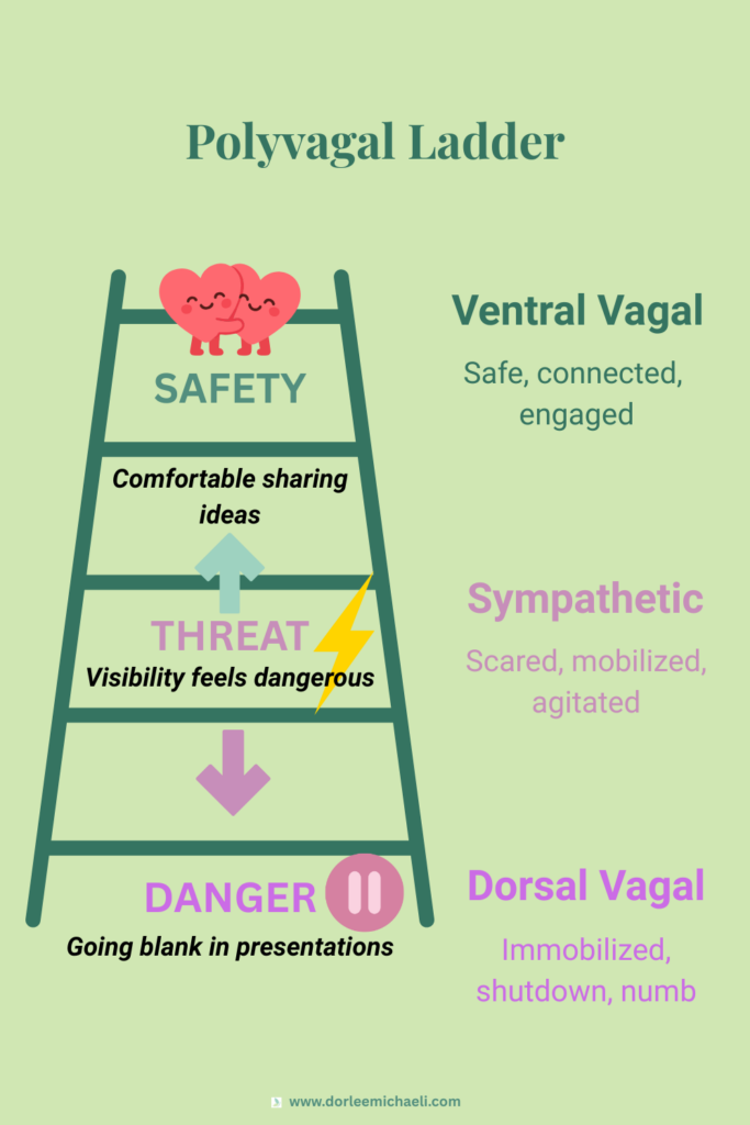 Polyvagal ladder diagram illustrating how the visibility double bind triggers three nervous system states: ventral vagal safety, sympathetic threat response, and dorsal vagal shutdown
