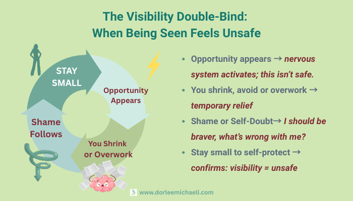 The visibility double bind cycle diagram showing four stages: opportunity appears triggering nervous system activation, leading to shrinking or overwork for temporary relief, followed by shame and self-doubt, then staying small to self-protect which confirms visibility feels unsafe
