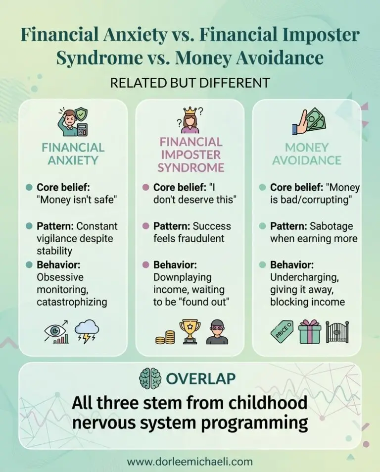 Comparison of financial anxiety, financial imposter syndrome, and money avoidance showing how all three stem from childhood nervous system programming